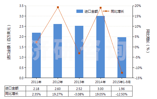 2011-2015年9月中國聚丙烯腈及變性短纖＜85%與其他纖維混紡布(HS55152900)進(jìn)口總額及增速統(tǒng)計